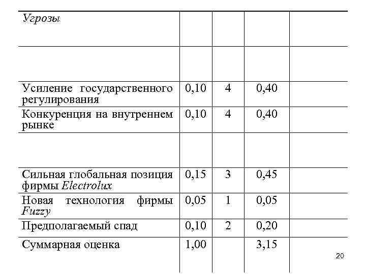 Угрозы Усиление государственного регулирования Конкуренция на внутреннем рынке 0, 10 4 0, 40 Сильная
