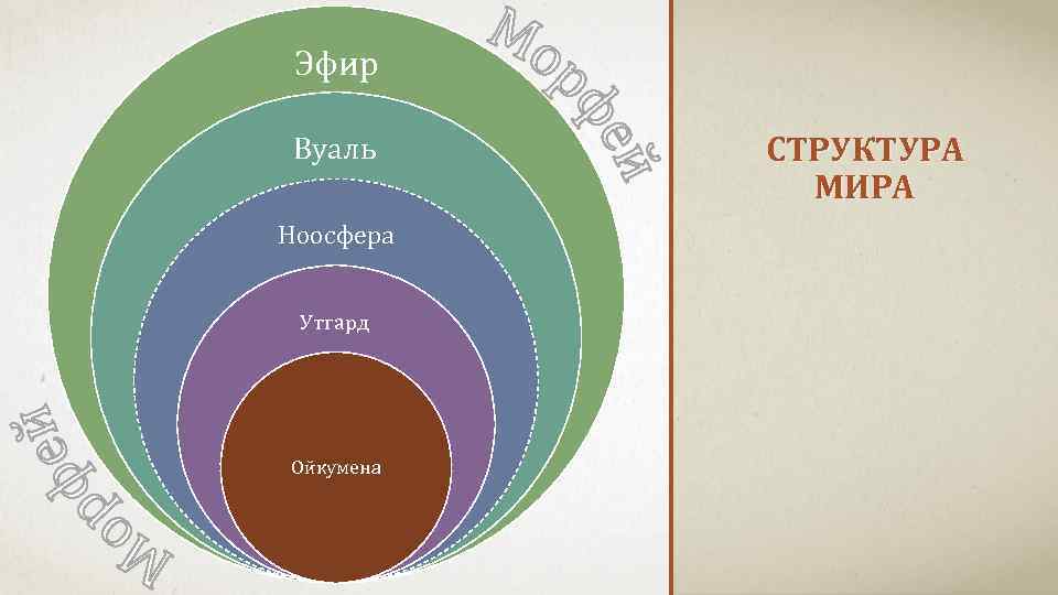 Эфир Вуаль Ноосфера Утгард Ойкумена СТРУКТУРА МИРА 