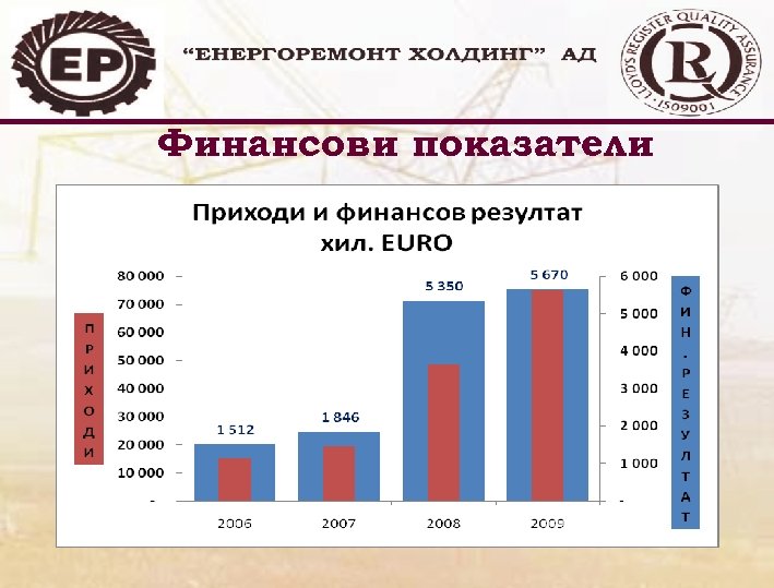 Финансови показатели 