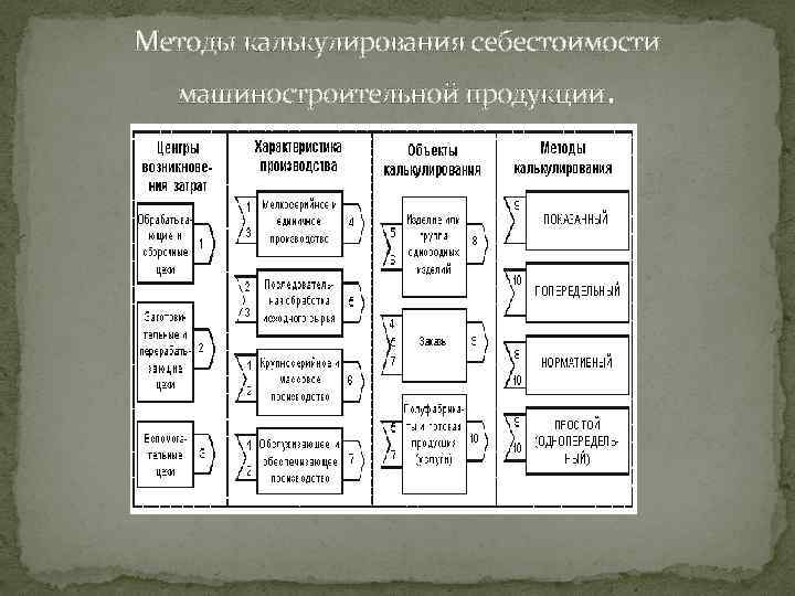 Методы калькулирования себестоимости машиностроительной продукции. 