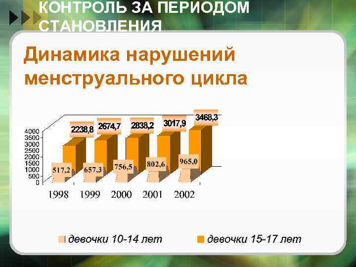 КОНТРОЛЬ ЗА ПЕРИОДОМ СТАНОВЛЕНИЯ Динамика нарушений менструального цикла 