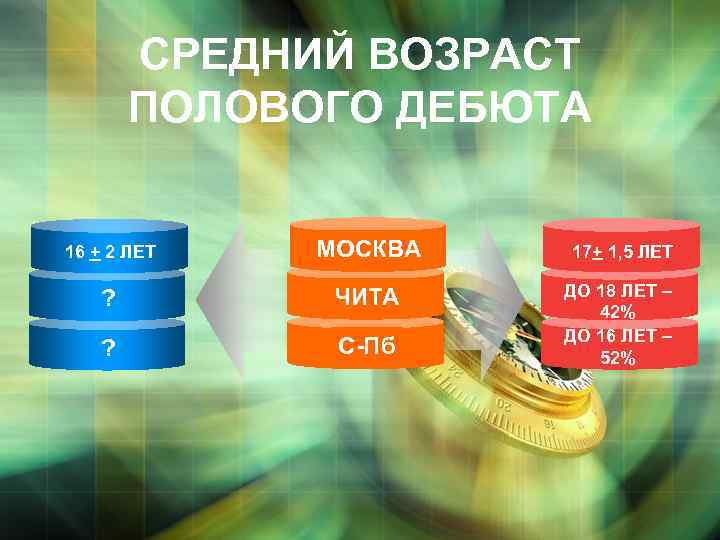 СРЕДНИЙ ВОЗРАСТ ПОЛОВОГО ДЕБЮТА 16 + 2 ЛЕТ МОСКВА 17+ 1, 5 ЛЕТ ?