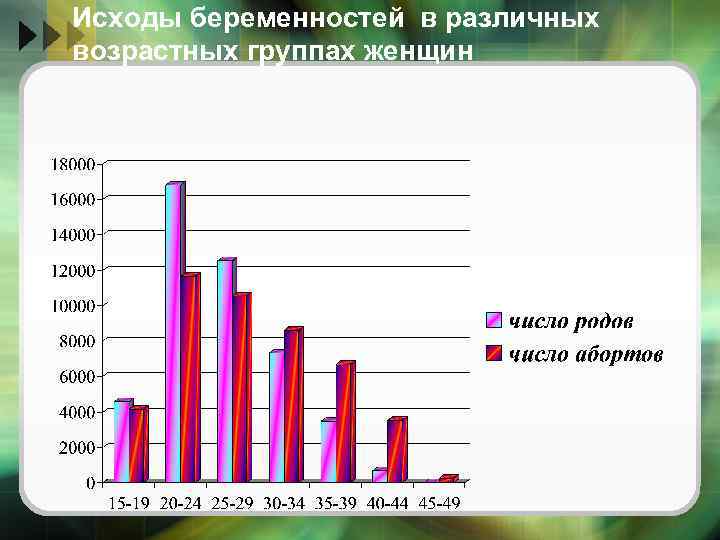 Исходы беременностей в различных возрастных группах женщин 