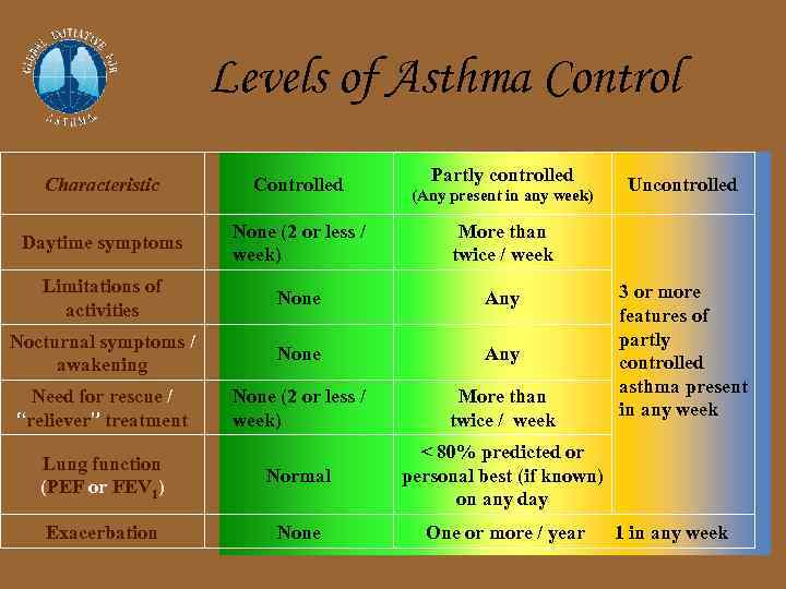 Levels of Asthma Control Partly controlled Characteristic Controlled Daytime symptoms None (2 or less