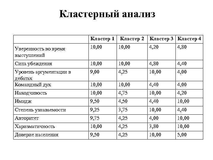 Кластерный анализ Кластер 1 Кластер 2 Кластер 3 Кластер 4 Уверенность во время выступлений