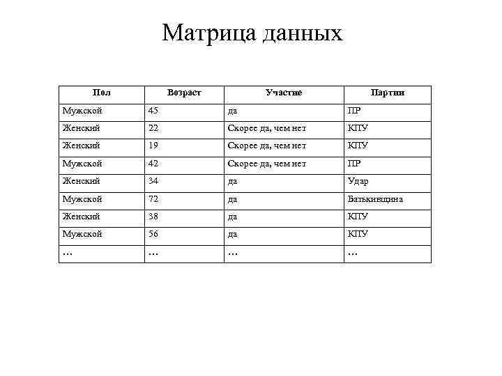 Матрица данных Пол Возраст Участие Партии Мужской 45 да ПР Женский 22 Скорее да,