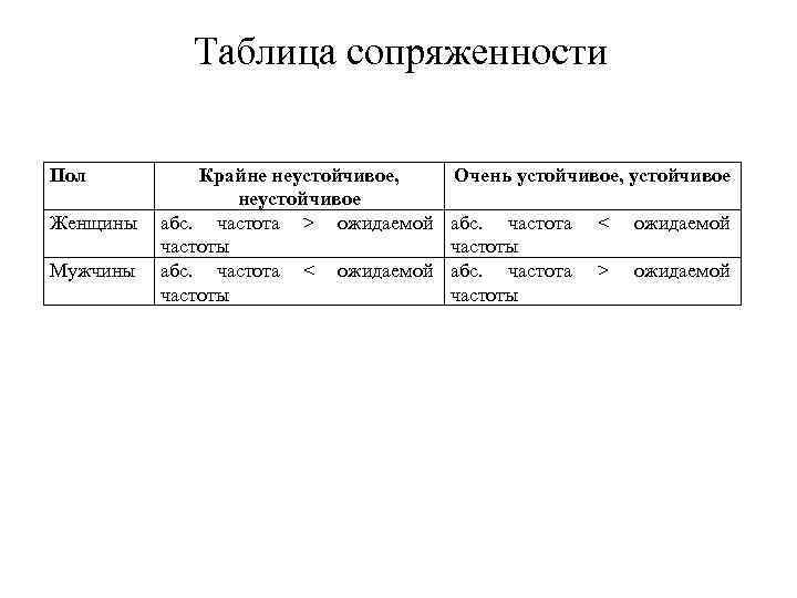 Таблица сопряженности Пол Женщины Мужчины Крайне неустойчивое, неустойчивое абс. частота > ожидаемой частоты абс.