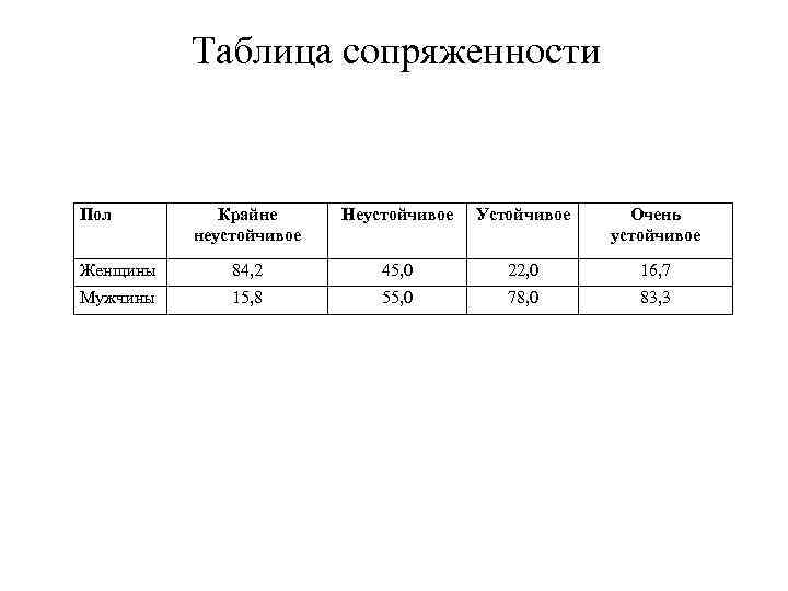 Таблица сопряженности Пол Крайне неустойчивое Неустойчивое Устойчивое Очень устойчивое Женщины 84, 2 45, 0