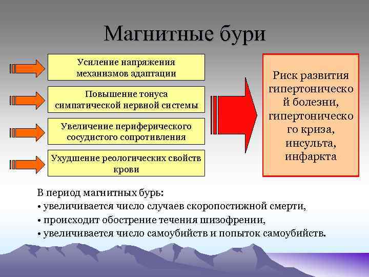 Магнитные бури Усиление напряжения механизмов адаптации Повышение тонуса симпатической нервной системы Увеличение периферического сосудистого