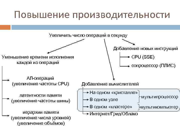 Повышение производительности Увеличить число операций в секунду Добавление новых инструкций Уменьшение времени исполнения каждой