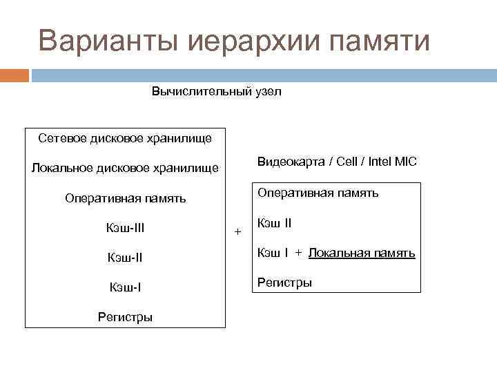 Варианты иерархии памяти Вычислительный узел Сетевое дисковое хранилище Видеокарта / Cell / Intel MIC