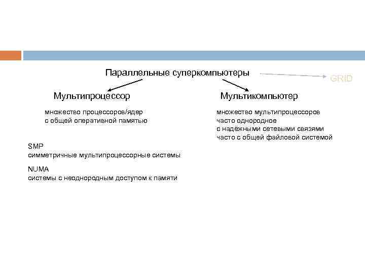 Параллельные суперкомпьютеры Мультипроцессор множество процессоров/ядер с общей оперативной памятью SMP симметричные мультипроцессорные системы NUMA