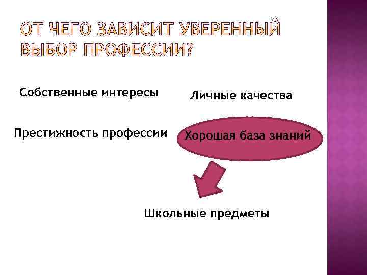 Собственные интересы Престижность профессии Личные качества Хорошая база знаний Школьные предметы 