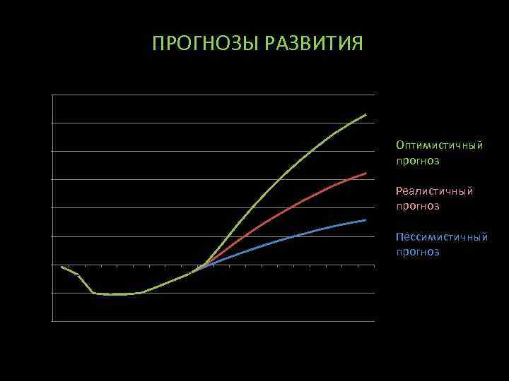 Оптимистический прогноз проекта это когда