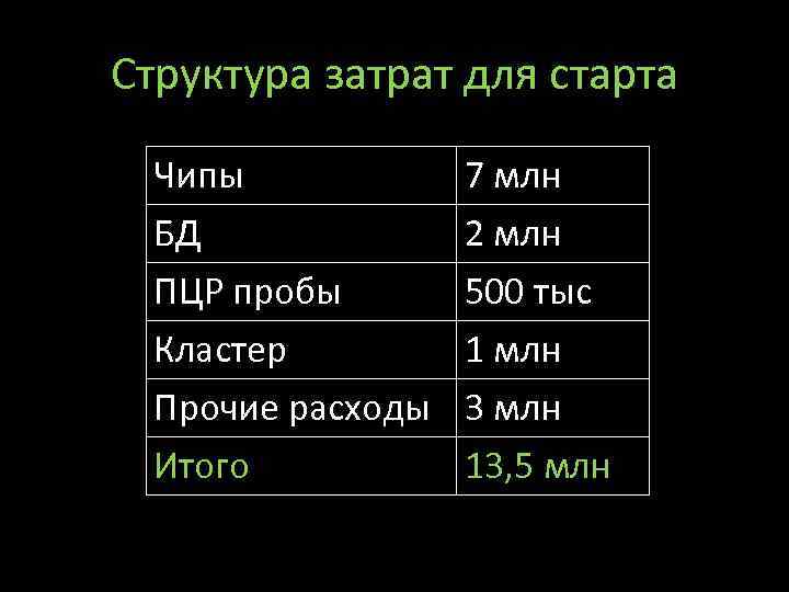 Структура затрат для старта Чипы БД ПЦР пробы Кластер Прочие расходы Итого 7 млн