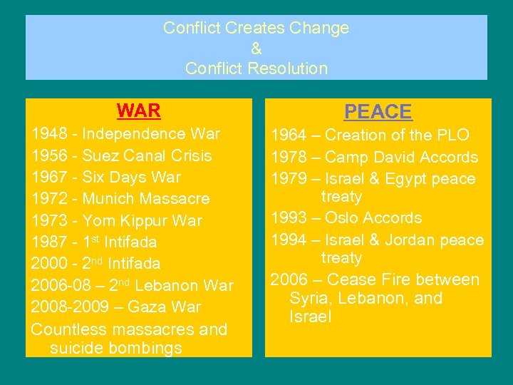 Conflict Creates Change & Conflict Resolution WAR 1948 - Independence War 1956 - Suez