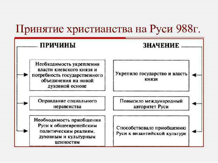 Причины христианства. Владимир 1 принятие христианства на Руси причины. Причины последствия и последствия принятия христианства на Руси. Причины крещения Руси и значение принятия христианства. Причины принятия Русью христианства таблица.