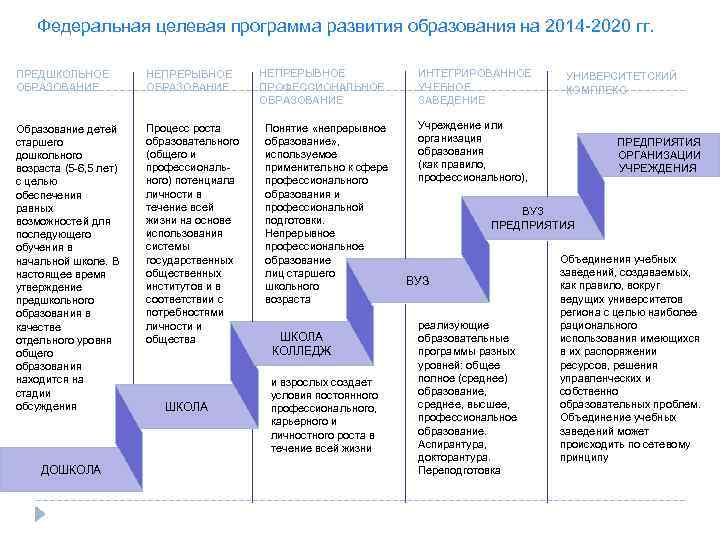 Федеральная целевая программа развития образования на 2014 -2020 гг. ПРЕДШКОЛЬНОЕ ОБРАЗОВАНИЕ НЕПРЕРЫВНОЕ ОБРАЗОВАНИЕ Образование