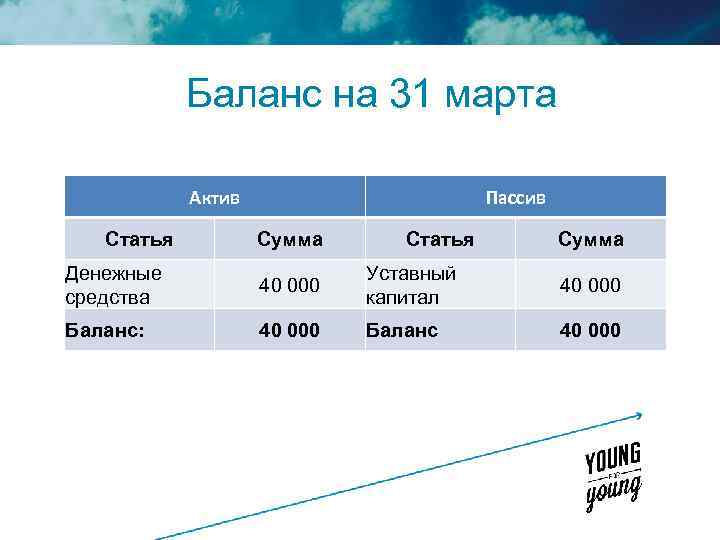 Баланс на 31 марта Актив Статья Пассив Сумма Статья Сумма Денежные средства 40 000