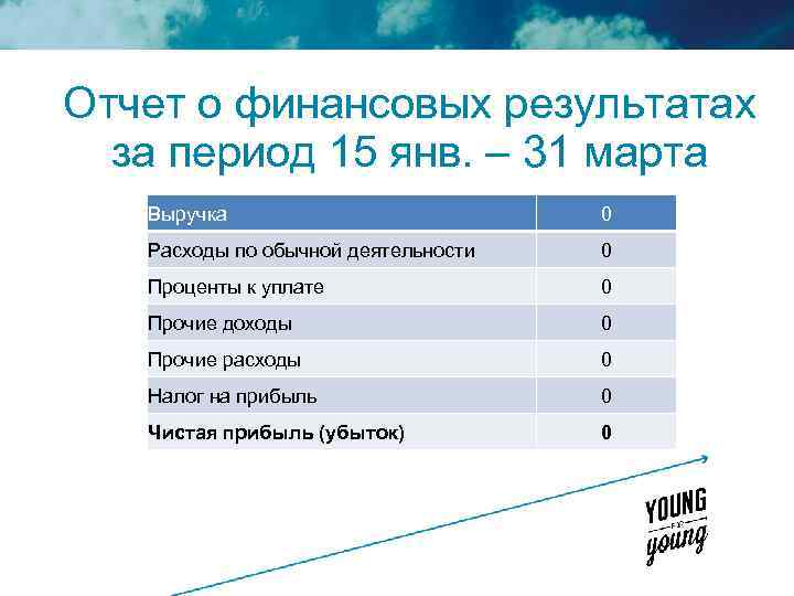Отчет о финансовых результатах за период 15 янв. – 31 марта Выручка 0 Расходы