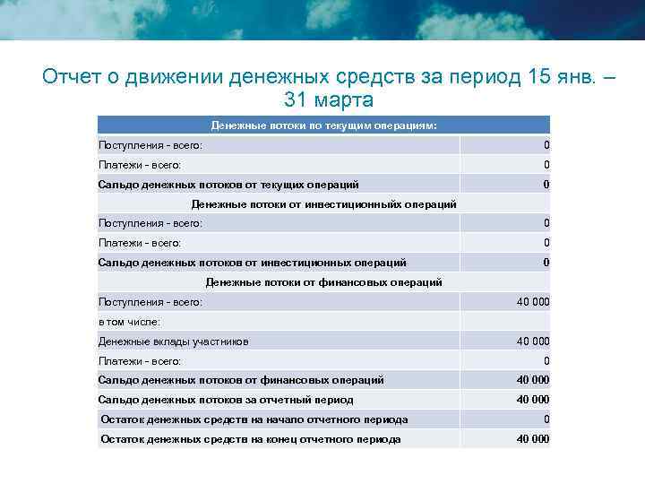 Отчет о движении денежных средств за период 15 янв. – 31 марта Денежные потоки