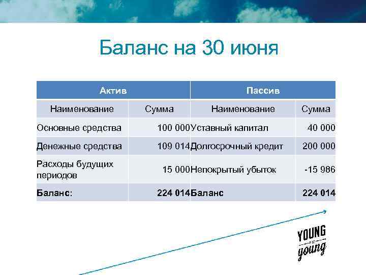 Баланс на 30 июня Актив Наименование Пассив Сумма Наименование Сумма Основные средства 100 000