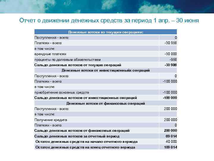 Отчет о движении денежных средств за период 1 апр. – 30 июня Денежные потоки