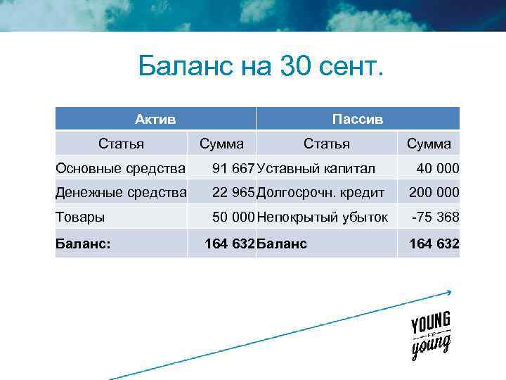 Баланс на 30 сент. Актив Статья Пассив Сумма Статья Сумма Основные средства 91 667