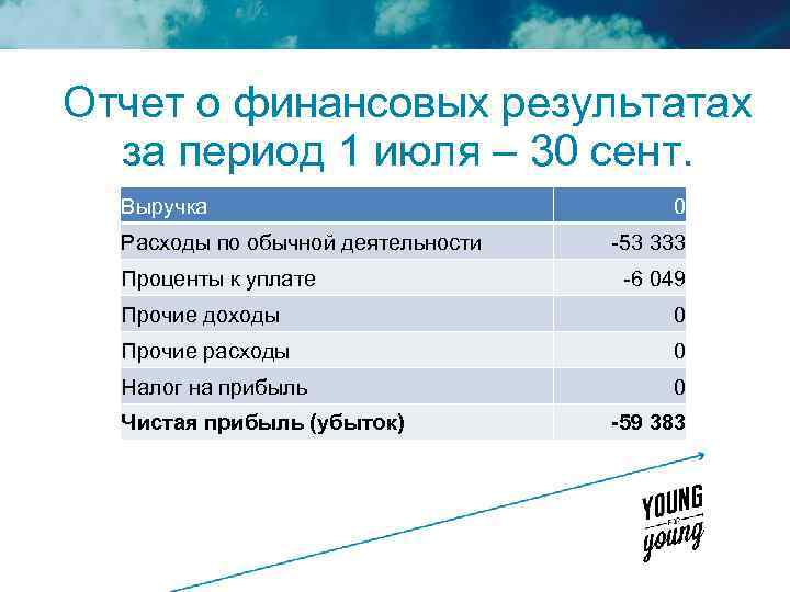 Отчет о финансовых результатах за период 1 июля – 30 сент. Выручка Расходы по