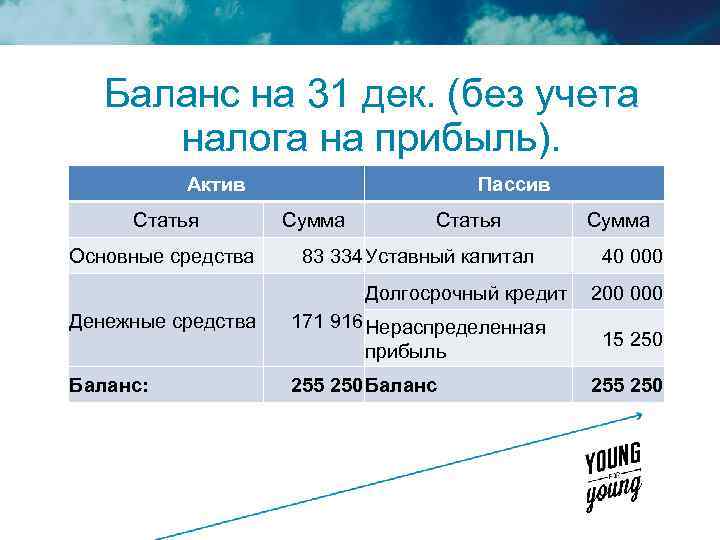 Баланс на 31 дек. (без учета налога на прибыль). Актив Статья Основные средства Пассив
