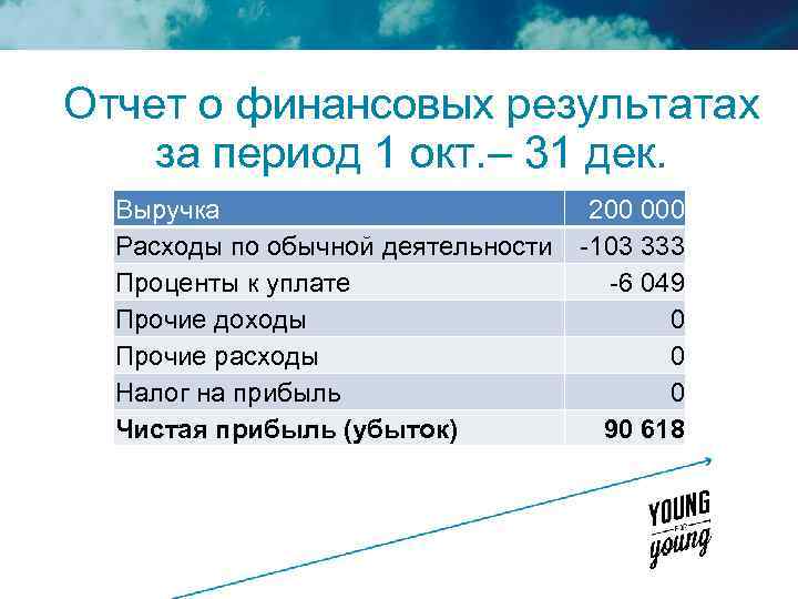 Отчет о финансовых результатах за период 1 окт. – 31 дек. Выручка Расходы по