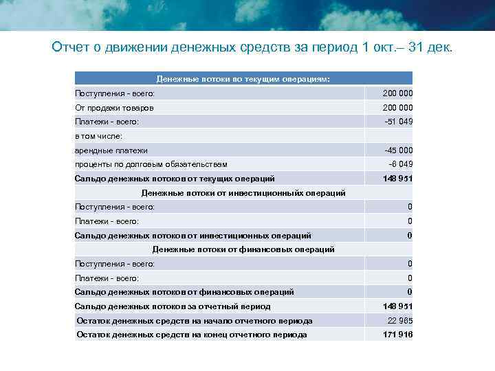 Отчет о движении денежных средств за период 1 окт. – 31 дек. Денежные потоки
