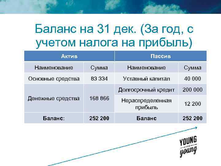 Баланс на 31 дек. (За год, с учетом налога на прибыль) Актив Пассив Наименование