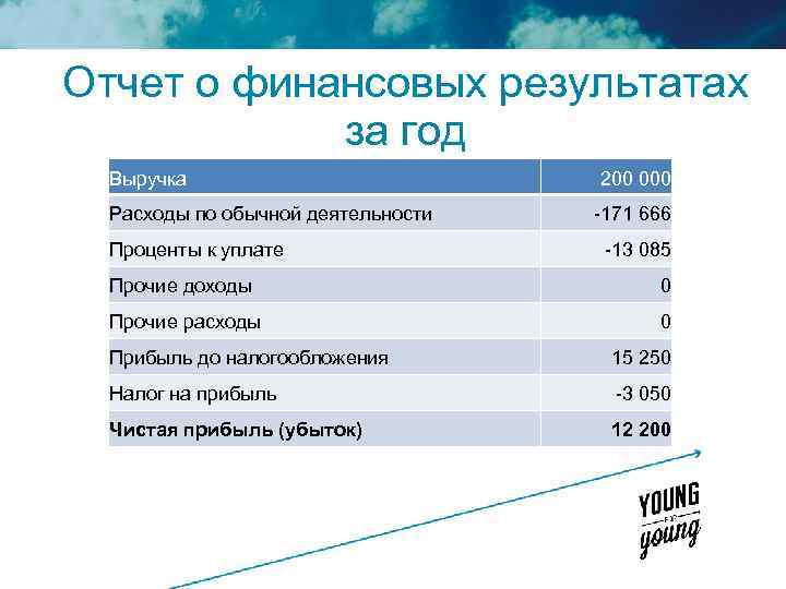 Отчет о финансовых результатах за год Выручка Расходы по обычной деятельности Проценты к уплате