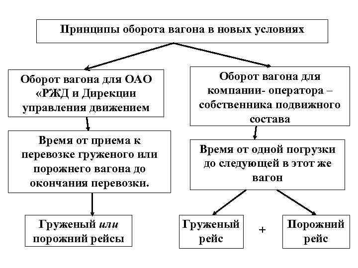 Принципы оборота вагона в новых условиях Оборот вагона для ОАО «РЖД и Дирекции управления