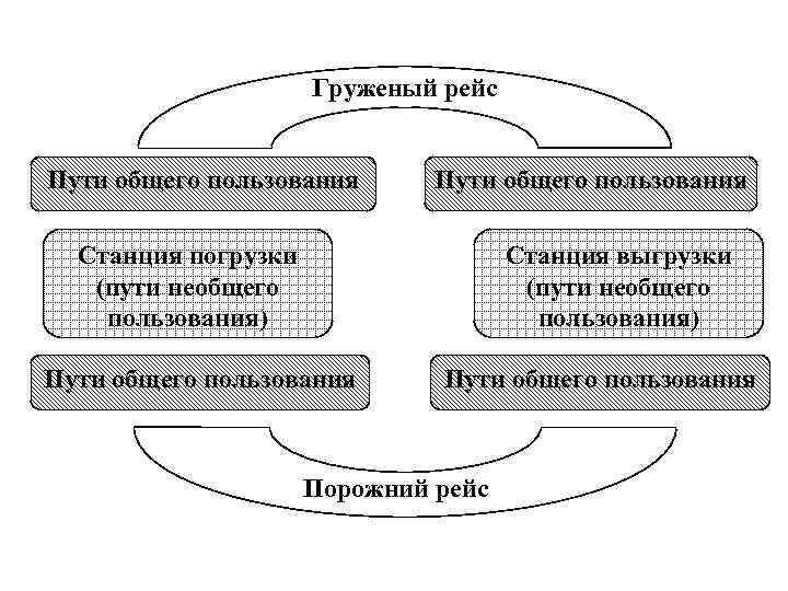 Груженый рейс Пути общего пользования Станция погрузки (пути необщего пользования) Станция выгрузки (пути необщего