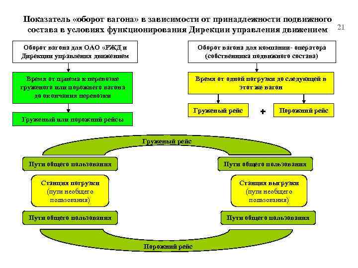 Схема оборота грузового вагона расчет времени оборота грузового вагона