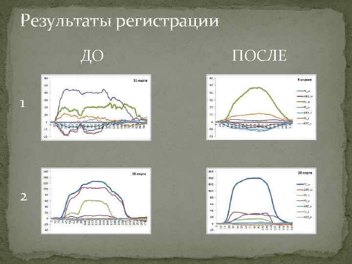 Результаты регистрации ДО 1 2 ПОСЛЕ 