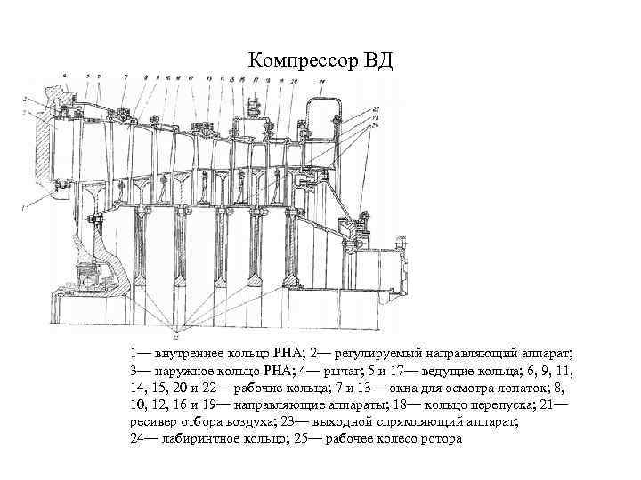 Компрессор ВД 1— внутреннее кольцо РНА; 2— регулируемый направляющий аппарат; 3— наружное кольцо РНА;