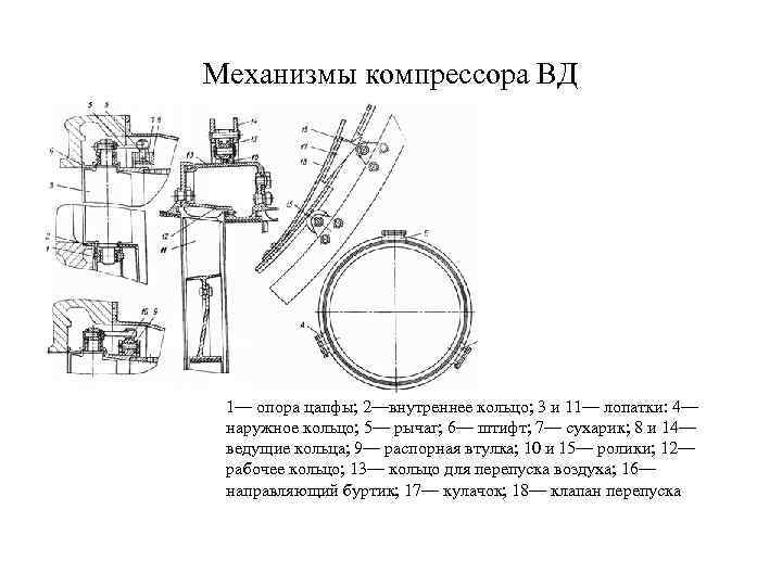 Механизмы компрессора ВД 1— опора цапфы; 2—внутреннее кольцо; 3 и 11— лопатки: 4— наружное