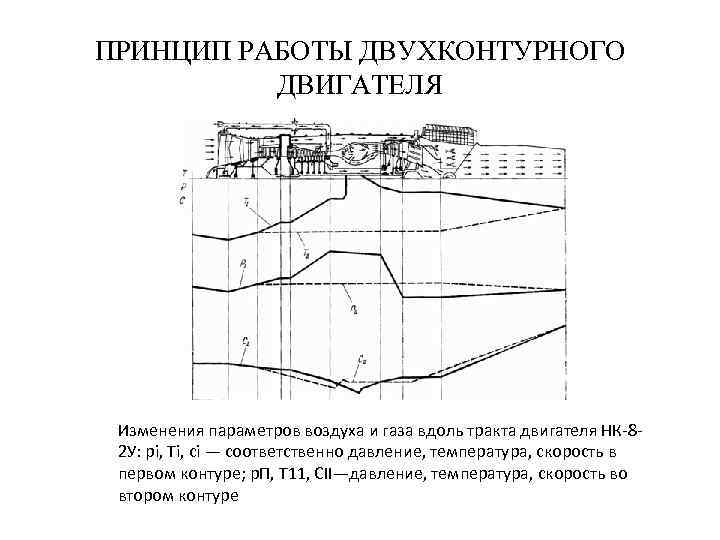 ПРИНЦИП РАБОТЫ ДВУХКОНТУРНОГО ДВИГАТЕЛЯ Изменения параметров воздуха и газа вдоль тракта двигателя НК-82 У: