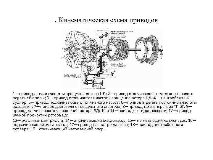 . Кинематическая схема приводов 1—привод датчика частоты вращения ротора НД; 2—привод откачивающего масляного насоса