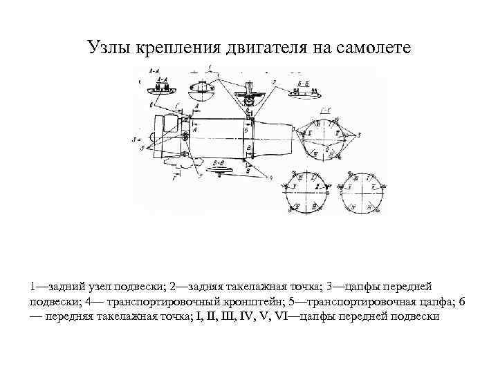 Узлы крепления двигателя на самолете 1—задний узел подвески; 2—задняя такелажная точка; 3—цапфы передней подвески;