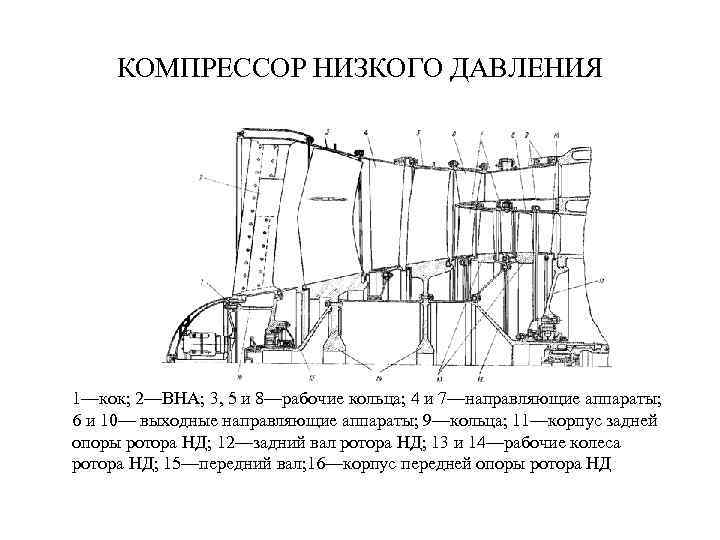 КОМПРЕССОР НИЗКОГО ДАВЛЕНИЯ 1—кок; 2—ВНА; 3, 5 и 8—рабочие кольца; 4 и 7—направляющие аппараты;