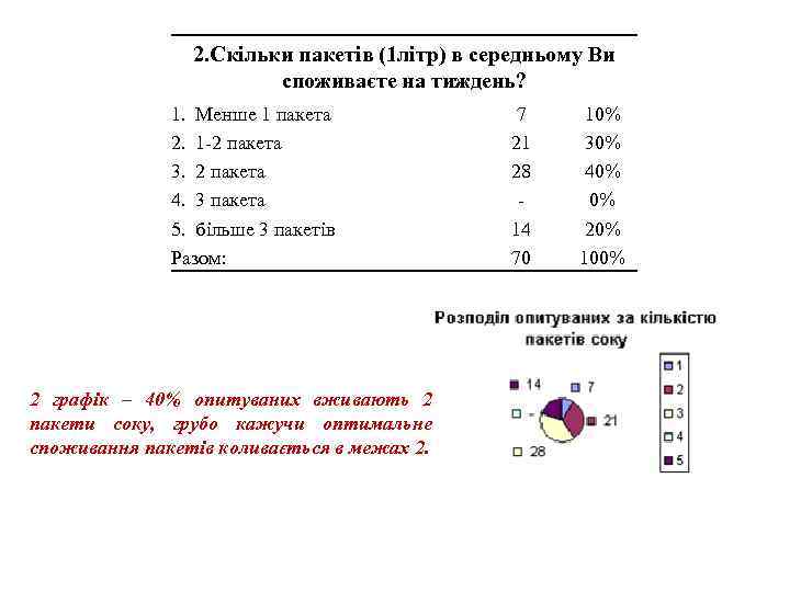 2. Скільки пакетів (1 літр) в середньому Ви споживаєте на тиждень? 1. Менше 1