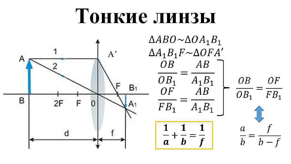 Тонкие линзы A’ 