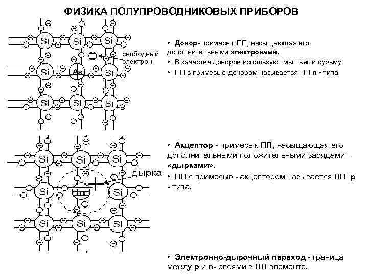 ФИЗИКА ПОЛУПРОВОДНИКОВЫХ ПРИБОРОВ • Донор- примесь к ПП, насыщающая его дополнительными электронами. • В