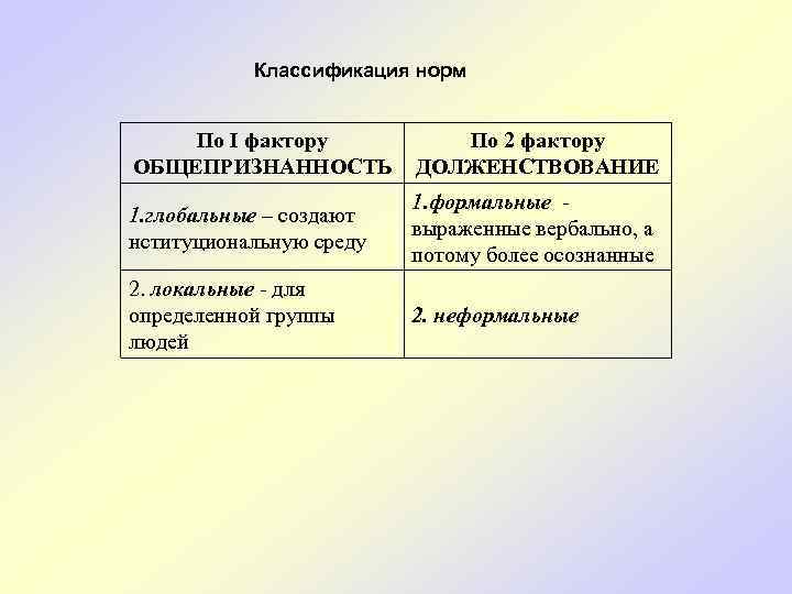 Классификация норм По I фактору ОБЩЕПРИЗНАННОСТЬ По 2 фактору ДОЛЖЕНСТВОВАНИЕ 1. глобальные – создают