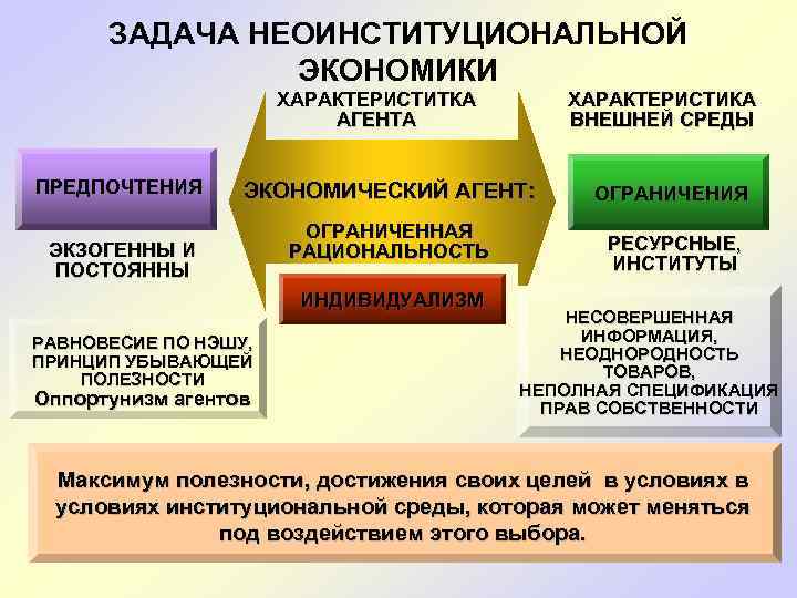 ЗАДАЧА НЕОИНСТИТУЦИОНАЛЬНОЙ ЭКОНОМИКИ ХАРАКТЕРИСТИТКА АГЕНТА ПРЕДПОЧТЕНИЯ ХАРАКТЕРИСТИКА ВНЕШНЕЙ СРЕДЫ ЭКОНОМИЧЕСКИЙ АГЕНТ: ЭКЗОГЕННЫ И ПОСТОЯННЫ