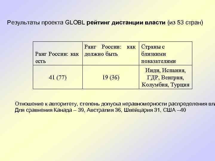 Результаты проекта GLOBL рейтинг дистанции власти (из 53 стран) Ранг России: как Страны с